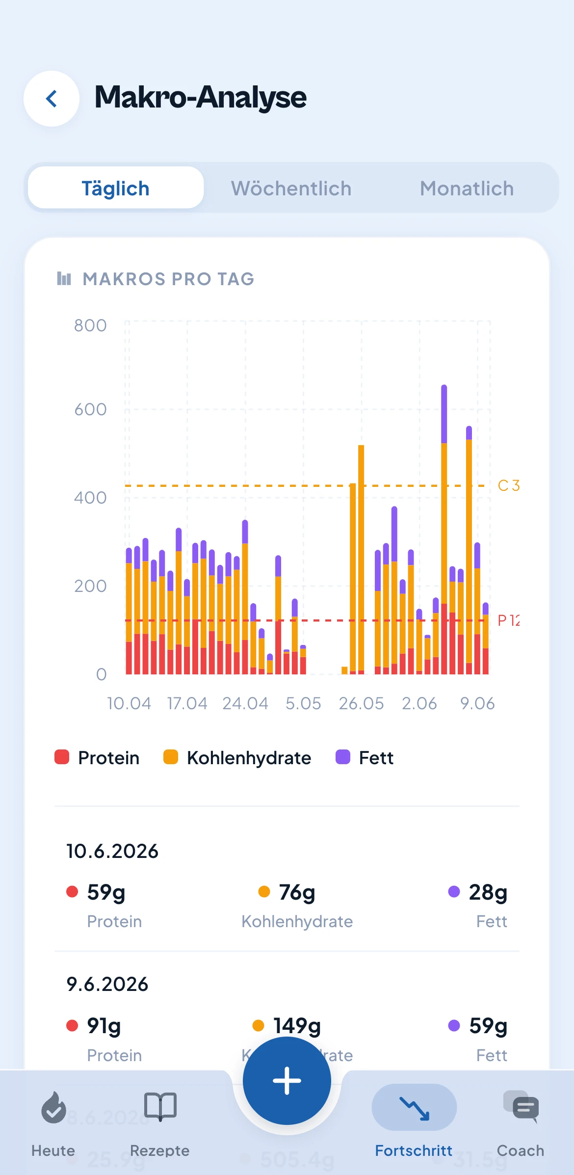 GoalFuel Makro-Analyse: gestapeltes Balkendiagramm "Makros pro Tag" mit Protein, Kohlenhydraten und Fett, darunter tägliche Gramm-Werte je Makronährstoff